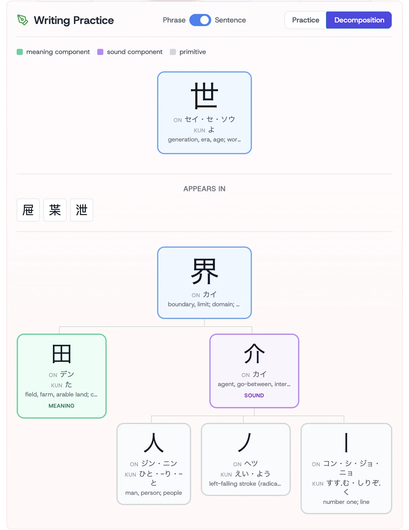 Decomposition view for the kanji 界 (boundary). The tree shows 界 (kai) at the top, breaking into two children: 田 (den; ta) "field, farm, arable land" tagged as MEANING in green, and 介 (kai; agent, go-between) tagged as SOUND in purple. 介 in turn breaks into 人 (person), ノ (left-falling stroke), and 丨 (vertical stroke). On'yomi and kun'yomi readings are listed under each node. At the top of the page, a small box shows 世 with on'yomi セイ・セ・ソウ and kun'yomi よ, plus the gloss "generation, era, age, world", and an "Appears in" row listing 屉 葉 泄.