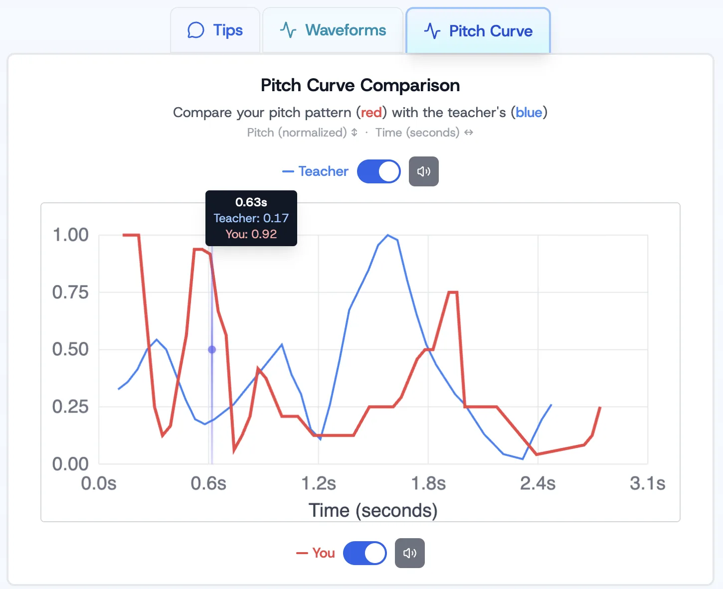 Pitch curve comparison showing teacher pitch in blue and your attempt in red, overlaid on the same timeline