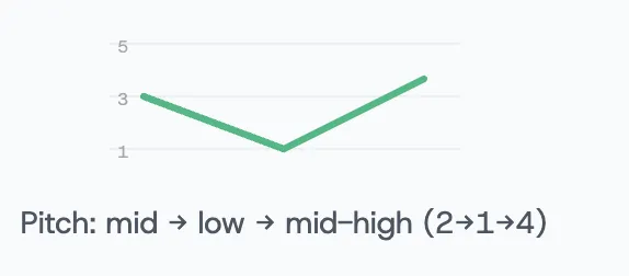 Full third tone contour: mid, low, mid-high (2→1→4)