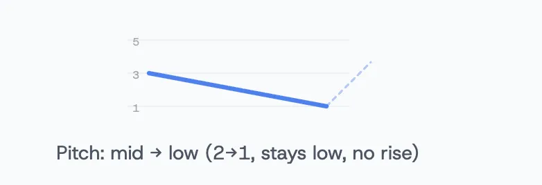 Half third tone contour: mid to low (2→1, no rise)