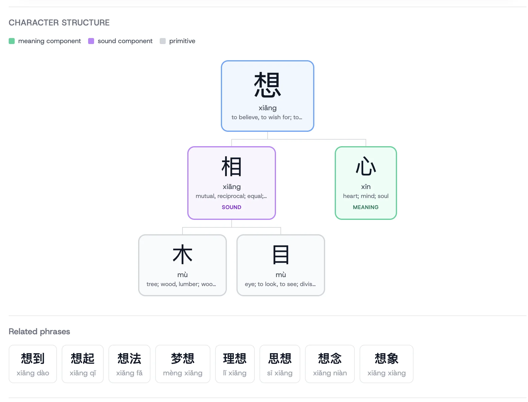 Composition tree for 想 (xiǎng, think) showing 相 as the sound component (purple) and 心 as the meaning component (green), with 相 decomposing further into 木 and 目