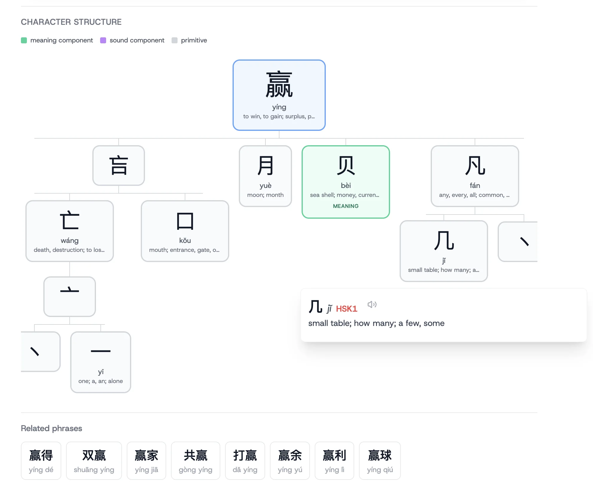 Composition tree for 赢 (yíng, to win): multi-level tree showing the five components 亡, 口, 月, 贝, 凡 with their own sub-decompositions, and a hover panel showing pinyin, HSK level, and definition for the highlighted node